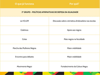 O que já funciona Por quê?
3º GRUPO - POLÍTICAS AFIRMATIVAS DE DEFESA DA IGUALDADE
Lei 10.639 Discussão sobre a temática afrobrasileira nas escolas
Coletivos Apoio aos negros
Cotas Mais negros na faculdade
Marcha das Mulheres Negras Maior visibilidade
Encontro para debates Maior visibilidade
Movimento Negro Fortalecimento da Cultura Negra
 