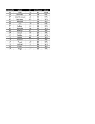 COLOCAÇÃO NOME CPF PONTUAÇÃO BOLSA
1º Thais 126 40 100%
2º Fernadna 57 38 50%
3º João Henrique 135 36 50%
4º Leonardo 385 33 50%
5º Nathália 122 33 50%
6º Luisa 140 33 50%
7º Isabela 136 30 30%
8º Amanda 104 29 30%
9º Rodrigo 90 29 30%
10º Priscila 108 29 30%
11º Natália 134 27 30%
12º Helder 89 27 30%
13º Patrícia 143 26 30%
14º Thays 135 26 30%
15º Gabriel 112 21 30%
16º Suzana 117 19 30%
17º Diego 114 19 30%