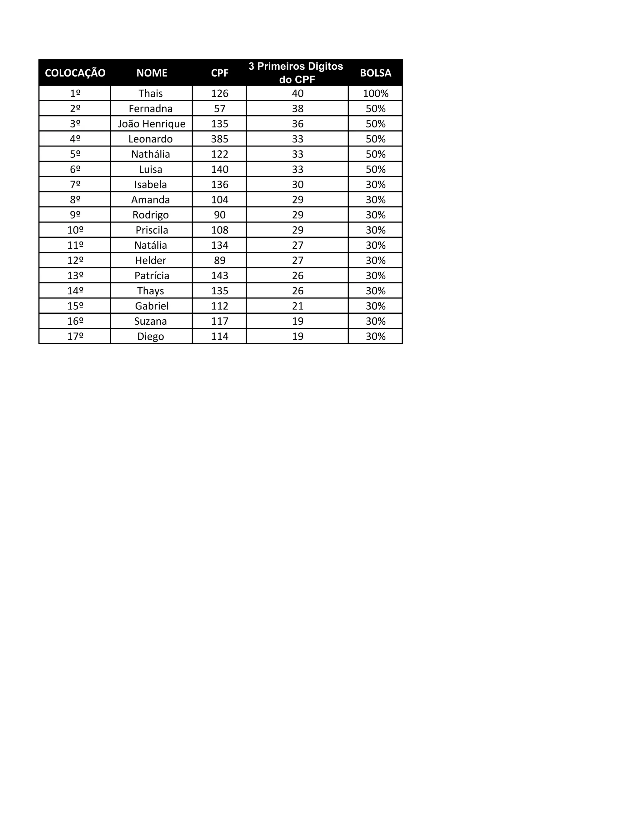 COLOCAÇÃO NOME CPF
3 Primeiros Digitos
do CPF
BOLSA
1º Thais 126 40 100%
2º Fernadna 57 38 50%
3º João Henrique 135 36 50%
4º Leonardo 385 33 50%
5º Nathália 122 33 50%
6º Luisa 140 33 50%
7º Isabela 136 30 30%
8º Amanda 104 29 30%
9º Rodrigo 90 29 30%
10º Priscila 108 29 30%
11º Natália 134 27 30%
12º Helder 89 27 30%
13º Patrícia 143 26 30%
14º Thays 135 26 30%
15º Gabriel 112 21 30%
16º Suzana 117 19 30%
17º Diego 114 19 30%