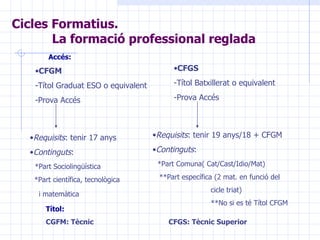 Cicles Formatius.  La formació professional reglada Accés: CFGM -Títol Graduat ESO o equivalent -Prova Accés CFGS -Títol Batxillerat o equivalent -Prova Accés Requisits : tenir 17 anys Continguts :  *Part Sociolingüística *Part científica, tecnològica i matemàtica   Requisits : tenir 19 anys/18 + CFGM Continguts :  *Part Comuna( Cat/Cast/Idio/Mat) **Part específica (2 mat. en funció del  cicle triat) **No si es té Títol CFGM Títol:  CGFM: Tècnic  CFGS: Tècnic Superior 