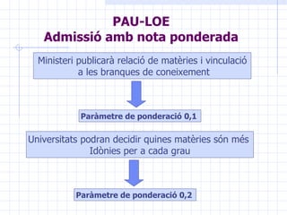PAU-LOE Admissió amb nota ponderada Ministeri publicarà relació de matèries i vinculació a les branques de coneixement Universitats podran decidir quines matèries són més  Idònies per a cada grau Paràmetre de ponderació 0,1  Paràmetre de ponderació 0,2  
