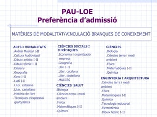 PAU-LOE Preferència d’admissió MATÈRIES DE MODALITAT/VINCULACIÓ BRANQUES DE CONEIXEMENT ARTS I HUMANITATS .Anàlisi Musical I-II .Cultura Audiovisual .Dibuix artístic I-II .Dibuix tècnic I-II .Disseny .Geografia .Grec I-II .Llatí I-II .Liter. catalana .Liter. castellana .Història de l’art .Tècniques d’expressió grafoplàtica CIÈNCIES SOCIALS I JURÍDIQUES .Economia i organització empresa .Geografia .Llatí I-II .Liter. catalana .Liter. castellana .MACCSS CIÈNCIES .Biologia  .Ciències terra i medi  ambient .Física .Matemàtiques I-II .Química CIÈNCIES  SALUT .Biologia  .Ciències terra i medi  ambient .Física .Matemàtiques I-II .Química ENGINYERIA I ARQUITECTURA .Ciències terra i medi  ambient .Física .Matemàtiques I-II .Química .Tecnologia industrial .Electrotècnia .Dibuix tècnic I-II 