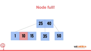 1 35
25
50
40
Node full!
1510
 
