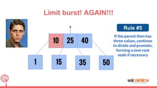 25 4010
If the parent then has
three values, continue
to divide and promote,
forming a new root
node if necessary
Rule #5
1 35 5015
Limit burst! AGAIN!!!
 