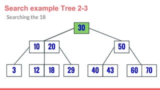 3
30
29
50
12 18
10 20
40 43 7060
Search example Tree 2-3
Searching the 18
 