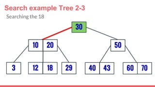 3
30
29
5010 20
12 18 40 43 7060
Search example Tree 2-3
Searching the 18
 