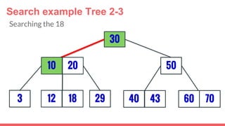 3
30
29
5010 20
12 18 40 43 7060
Search example Tree 2-3
Searching the 18
 