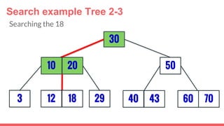 3
30
29
5010 20
12 18 40 43 7060
Search example Tree 2-3
Searching the 18
 