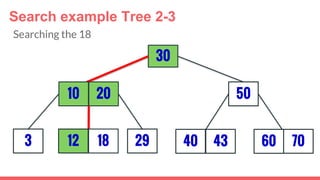 3
30
29
5010 20
12 18 40 43 7060
Search example Tree 2-3
Searching the 18
 