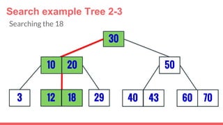 3
30
29
5010 20
12 18 40 43 7060
Search example Tree 2-3
Searching the 18
 