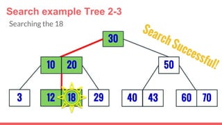 3
30
29
5010 20
12 18 40 43 7060
Search example Tree 2-3
Searching the 18
 