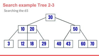 3
30
29
5010 20
12 18 40 43 7060
Search example Tree 2-3
Searching the 65
 