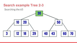3
30
29
5010 20
12 18 40 43 7060
Search example Tree 2-3
Searching the 65
 