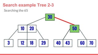 3
30
29
5010 20
12 18 40 43 7060
Search example Tree 2-3
Searching the 65
 