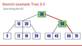 3
30
29
5010 20
12 18 40 43 7060
Search example Tree 2-3
Searching the 65
 