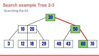 3
30
29
5010 20
12 18 40 43 7060
Search example Tree 2-3
Searching the 65
 