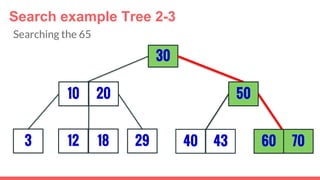 3
30
29
5010 20
12 18 40 43 7060
Search example Tree 2-3
Searching the 65
 