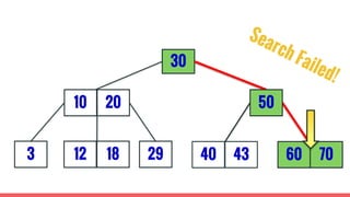 3
30
29
5010 20
12 18 40 43 7060
 