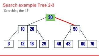 3
30
29
5010 20
12 18 40 43 7060
Search example Tree 2-3
Searching the 43
 