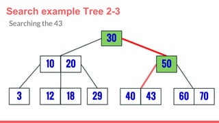 3
30
29
5010 20
12 18 40 43 7060
Search example Tree 2-3
Searching the 43
 