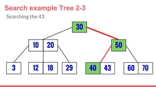3
30
29
5010 20
12 18 40 43 7060
Search example Tree 2-3
Searching the 43
 
