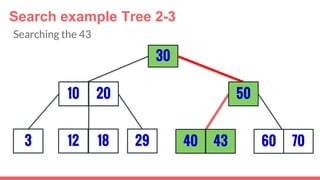 3
30
29
5010 20
12 18 40 43 7060
Search example Tree 2-3
Searching the 43
 