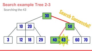 3
30
29
5010 20
12 18 40 43 7060
Search example Tree 2-3
Searching the 43
 