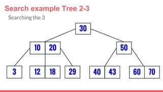 3
30
29
5010 20
12 18 40 43 7060
Search example Tree 2-3
Searching the 3
 