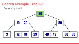 3
30
29
5010 20
12 18 40 43 7060
Search example Tree 2-3
Searching the 3
 