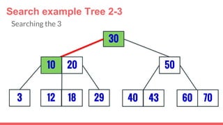 3
30
29
5010 20
12 18 40 43 7060
Search example Tree 2-3
Searching the 3
 