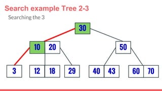 3
30
29
5010 20
12 18 40 43 7060
Search example Tree 2-3
Searching the 3
 