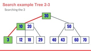 3
30
29
5010 20
12 18 40 43 7060
Search example Tree 2-3
Searching the 3
 