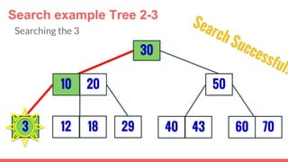 3
30
29
5010 20
12 18 40 43 7060
Search example Tree 2-3
Searching the 3
 