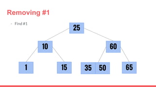 Removing #1
- Find #1
1
25
15
10
6535
60
50
 