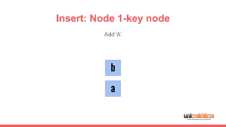 Insert: Node 1-key node
b
Add ‘A’
a
 