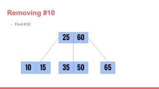 - Find #10
25
10 6535
60
5015
Removing #10
 