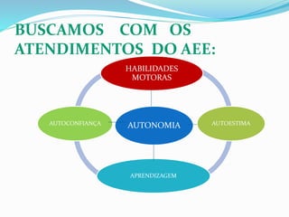 BUSCAMOS COM OS
ATENDIMENTOS DO AEE:
AUTONOMIA
HABILIDADES
MOTORAS
AUTOESTIMA
APRENDIZAGEM
AUTOCONFIANÇA
 
