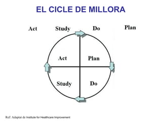 EL CICLE DE MILLORA




                                                       Neus Lorenzo




Ref: Adaptat de Institute for Healthcare Improvement
 