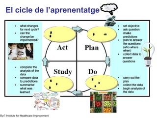 El cicle de la millora
    El cicle de l’aprenentatge
    en projectes escolars


                                            Ap
                                             le
                                             is
                                             c
                                             aó
                                              d
                                                      I
                                                      d
                                                      e
                                                      s
                                                      p
                                                      r            i
                                                                   e
                                                                   s
                                                                  èv
                                            a
                                            p
                                            r
                                            e
                                            n
                                            t
                                            g
                                            s




                                            E
                                            s
                                            t
                                            r
                                            u
                                            c
                                            a
                                            i
                                            ó         I
                                                      n
                                                      t
                                                      r
                                                      o
                                                      d
                                                      u
                                                      c
                                                      i
                                                      ó
                                                      e                Neus Lorenzo
                                                  d
                                                  e
                                                  l
                                                  s           n
                                                              o
                                                              u
                                                              s
                                            a
                                            p
                                            r
                                            e
                                            n
                                            t
                                            g
                                            s             c
                                                          o
                                                          n
                                                          e
                                                          p
                                                          t
                                                          s




Ref: Institute for Healthcare Improvement
 