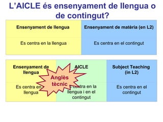 L’AICLE és ensenyament de llengua o
           de contingut?
 Ensenyament de llengua             Ensenyament de matèria (en L2)


  Es centra en la llengua                 Es centra en el contingut




Ensenyament de                 AICLE               Subject Teaching
    llengua                                             (in L2)
                 Anglès
                                                           Neus Lorenzo
 Es centra en la
                 tècnic centra en la
                       Es                            Es centra en el
    llengua                 llengua i en el             contingut
                               contingut
 
