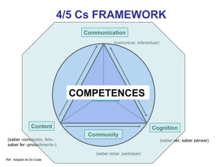 4/5 Cs FRAMEWORK
                               Communication
                                           (comunicar, interactuar)




                             COMPETENCES
                                CLIL
                                                                              Neus Lorenzo

                Content                                        Cognition
                                Community
                                 Context
                                 Culture
 (saber -conceptes, fets-,                                            (saber ser, saber pensar)
 saber fer -procediments-)

                                  (saber estar, participar)
Ref: Adaptat de Do Coyle
                                                                                  Neus Lorenzo
 