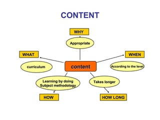 CONTENT
                         WHY

                       Appropriate


WHAT                                                     WHEN


 curriculum             content               According to the level



         Learning by doing           Takes longer
                                                        Neus Lorenzo
        Subject methodology


          HOW                            HOW LONG



                                                             Neus Lorenzo
 