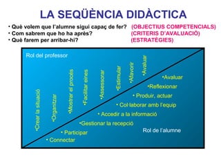 LA SEQÜÈNCIA DIDÀCTICA
• Què volem que l’alumne sigui capaç de fer? (OBJECTIUS COMPETENCIALS)
• Com sabrem que ho ha après?                (CRITERIS D’AVALUACIÓ)
• Què farem per arribar-hi?                  (ESTRATÈGIES)

     Rol del professor




                                                                                                                            •Avaluar
                                                                                                                •Afavorir
                                                                                                   •Estimular
                                            •Mostrar el procés

                                                                  •Facilitar eines


                                                                                     •Assessorar
                                                                                                                                        •Avaluar
                                                                                                                                   •Reflexionar
        •Crear la situació




                                                                                                                      • Produir, actuar
                              •Organitzar




                                                                                            • Col·laborar amb l’equip
                                                                                                                     Neus Lorenzo
                                                                                     • Accedir a la informació
                                                                 •Gestionar la recepció
                                  • Participar                                                                                Rol de l’alumne
                             • Connectar



                                                                                                                                                   Neus Lorenzo
 