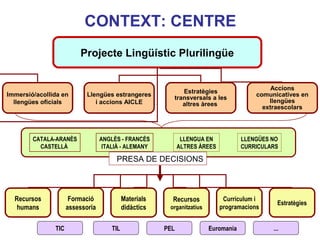CONTEXT: CENTRE
                         Projecte Lingüístic Plurilingüe


                                                                                              Accions
                                                             Estratègies
Immersió/acollida en        Llengües estrangeres                                         comunicatives en
                                                          transversals a les
  llengües oficials            i accions AICLE                                               llengües
                                                             altres àrees
                                                                                           extraescolars




        CATALÀ-ARANÈS             ANGLÈS - FRANCÈS             LLENGUA EN            LLENGÜES NO
          CASTELLÀ                 ITALIÀ - ALEMANY           ALTRES ÀREES           CURRICULARS

                                       PRESA DE DECISIONS                               Neus Lorenzo



  Recursos            Formació              Materials     Recursos            Currículum i
                                                                                                Estratègies
   humans            assessoria             didàctics    organitzatius       programacions


               TIC                    TIL               PEL              Euromania            ...
                                                                                             Neus Lorenzo
 
