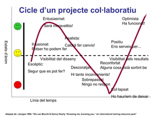 Cicle d’un projecte col·laboratiu
                                       Entusiasmat:                                                               Optimista
                                                                                                                  Ha funcionat!
                                        Serà meravellós!


                                                            Realista:
                                                                                                       Positiu
Estats d’ànim




                            Il·lusionat:      Caldrà fer canvis!                                       Ens serveix per...
                            Potser ho podem fer

                                Visibilitat del disseny                     Visibilitat dels resultats
                         Escèptic:                                    Reconfortat
                                                     Descoratjat:     Alguna cosa està sortint be
                         Segur que es pot fer?
                                                     Hi tants inconvenients!
                                                                                      Neus Lorenzo
                                                            Sobrepassat
                                                            Ningú no respon
                                                                             Col·lapsat
                                                                                                       Ho hauríem de deixar
                           Línia del temps


                                                                                                                         Neus Lorenzo
    Adaptat de: Lèargas 1999, “Els van Mourik & Danny Hearty “Knowing me, knowing you: “an intercultural training resource pack”
 
