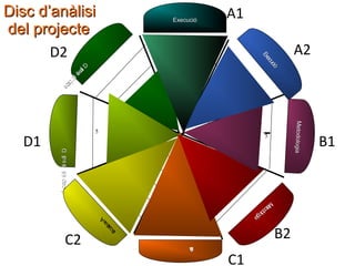 Disc d’anàlisi                                                 Execució
                                                                                  A1
del projecte
       D2                                                                                                       A2




                                                                5




                                                                                                Ex
                                                                                                Ex
                                                                                                  ec
                                                                                                  eu
                                                                                                    uci
                                                                                                     ció
                                 D




                                                                4




                                                                                                       ó
                              ui
                               f
                            ós
                            i
             mI
             i
          ap




                                                                3
        ec
        t




                                                                 2
                                                                 1




                                                                                                                Metodologia
                                     5        4    3   2   1




                                                                                                                  todologia
  D1                                                                                                                          B1
                                                                          1   2   3    4           5
        e cap mI ó s ui D




                                                                1
              i i f




                                                                2
                                                                3                                          Neus Lorenzo
         t




                                                                4


                                                                                           Me
                                                                                             tod
                                                                                              o
                                                                                                o
                                                                                                ollo
                                                                                                    ga
                                                                                                    giia
                                                                5
                                              vA
                                            la




                                                                                                           B2
                                           au
                                         óc




                   C2
                                         i




                                                                     A
                                                                     ó
                                                                     u
                                                                     a
                                                                     c
                                                                     v
                                                                     i
                                                                     l

                                                                                  C1                              Neus Lorenzo
 