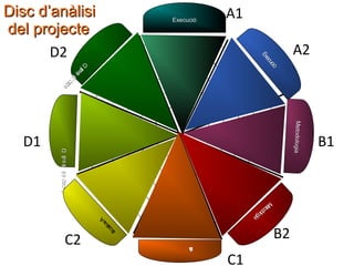 Disc d’anàlisi                                                 Execució
                                                                                  A1
del projecte
       D2                                                                                                       A2




                                                                5




                                                                                                Ex
                                                                                                Ex
                                                                                                  ec
                                                                                                  eu
                                                                                                    uci
                                                                                                     ció
                                 D




                                                                4




                                                                                                       ó
                              ui
                               f
                            ós
                            i
             mI
             i
          ap




                                                                3
        ec
        t




                                                                 2
                                                                 1




                                                                                                                Metodologia
                                     5        4    3   2   1




                                                                                                                  todologia
  D1                                                                                                                          B1
                                                                          1   2   3    4           5
        e cap mI ó s ui D




                                                                1
              i i f




                                                                2
                                                                3                                          Neus Lorenzo
         t




                                                                4


                                                                                           Me
                                                                                             tod
                                                                                              o
                                                                                                o
                                                                                                ollo
                                                                                                    ga
                                                                                                    giia
                                                                5
                                              vA
                                            la




                                                                                                           B2
                                           au
                                         óc




                   C2
                                         i




                                                                     A
                                                                     ó
                                                                     u
                                                                     a
                                                                     c
                                                                     v
                                                                     i
                                                                     l

                                                                                  C1                              Neus Lorenzo
 
