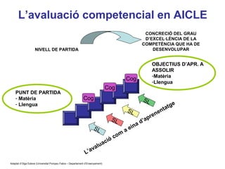 L’avaluació competencial en AICLE
                                                                                                      CONCRECIÓ DEL GRAU
                                                                                                      D’EXCEL·LÈNCIA DE LA
                                                                                                     COMPETÈNCIA QUE HA DE
                    NIVELL DE PARTIDA                                                                    DESENVOLUPAR


                                                                                                           OBJECTIUS D’APR. A
                                                                                                           ASSOLIR
                                                                                                           -Matèria
                                                                                           Cog
                                                                                                           -Llengua
                                                                                Cog
    PUNT DE PARTIDA
    - Matèria                                               Cog                                       SL
    - Llengua                                                                                                          e
                                                                                            SL                    tatg
                                                                                                               en        Neus Lorenzo
                                                                                                         p ren
                                                                                  SL                 d ’a
                                                                                                 a
                                                                    SL                     a ein
                                                                                       m
                                                                                    co
                                                                                 ió
                                                                    lu         ac
                                                                 va
                                                              L’a
Adaptat d’Olga Esteve (Universitat Pompeu Fabra – Departament d’Ensenyament)
                                                                                                                         Neus Lorenzo
 