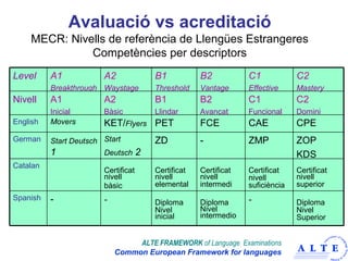 Avaluació vs acreditació
    MECR: Nivells de referència de Llengües Estrangeres
              Competències per descriptors
Level     A1            A2               B1           B2           C1           C2
          Breakthrough Waystage          Threshold    Vantage      Effective    Mastery
Nivell    A1
          Inicial
                        A2
                            A
                        Bàsic
                                         B1
                                         Llindar
                                                      B2
                                                      Avançat ...
                                                                   C1
                                                                   Funcional
                                                                                C2
                                                                                Domini
English

German
          Movers        KET/
                            B   Flyers   PET          FCE         CAE
                                                              D ZMP
                                                                                CPE
          Start Deutsch Start            ZD           -                         ZOP
          1                 C 2
                        Deutsch
                                                              C                 KDS
Catalan
                            D
                        Certificat
                        nivell
                        bàsic
                                         Certificat
                                         nivell
                                         elemental
                                                      Certificat
                                                      nivell
                                                              B
                                                      intermedi
                                                                   Certificat
                                                                   nivell   NeusCertificat
                                                                   suficiència
                                                                                 Lorenzo
                                                                                nivell
                                                                                superior
Spanish   -             -   ...          Diploma
                                         Nivel
                                                      Diploma
                                                      Nivel   A -               Diploma
                                                                                Nivel
                                         inicial      intermedio                Superior


                                ALTE FRAMEWORK of Language Examinations
                           Common European Framework for languages             Neus Lorenzo
 