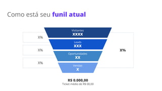 Como está seu funil atual
X%
X%
X%
X%
R$ 0.000,00
Ticket médio de R$ 00,00
Visitantes
XXXX
Leads
XXX
Oportunidades
XX
Vendas
X
 